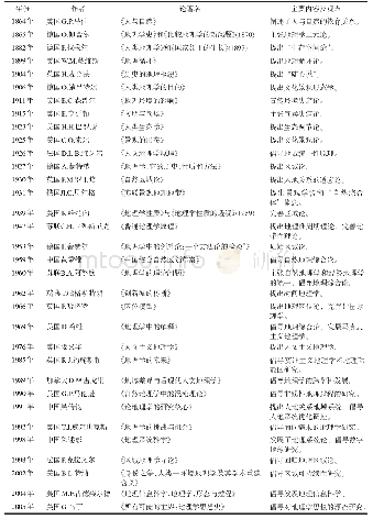 表1《地理学思想经典解读》中提到的主要代表性论著Tab.1 Representative works addressed in Interpretation of Geography (Cai and Wyckoff, 2015)