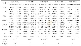 表5 面板数据固定效应和随机效应模型估计结果Tab.5 Estimation results of fixed effect and random effect model for panel data