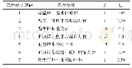 表1 中国东部南北样带各森林类型关键参数取值Tab.1 Determined values of key model parameters for different forest types along the NSTEC