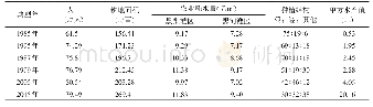 表3 典型年黑河中游干流灌区水资源消耗量变化情况对比表Tab.3 Comparison of water resources consumption in Heihe River mainstream irrigation area