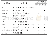 表1 人口省际流动回归解释变量描述与预期效应Tab.1 Descriptions and expected effects of explanatory variables