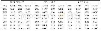 表2 信息化与旅游产业发展的全域自相关检验Tab.2 The test of spatial correlation of ICT and tourism industry growth