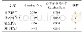 表1 各分量表的信度统计量Tab.1 The reliability of the scales