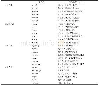 表2 地方依恋测度维度及指标量表Tab.2 Dimensions of place attachment and measurements