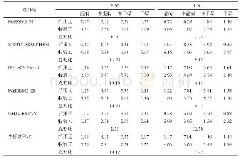 《表4 RCP 8.5情景下相对基准时段升温2℃和4℃时中国干湿区转变的面积》