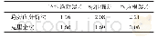 《表4 克里金法、趋势面分析法误差统计信息 (m)》