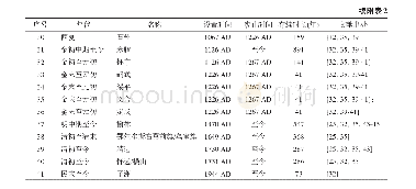 《附表2 无定河流域历代城镇的存续时间表》