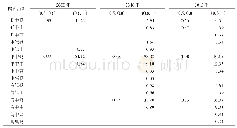 《表3 黄淮海地区不同耦合类型占比变化 (%)》
