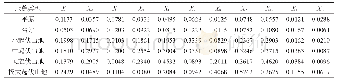 《表5 四川不同地貌类型的自然因子的PD值》