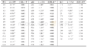 表2 Pearson相关系数分析结果