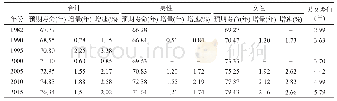 表1 1982-2015年中国人口预期寿命演变过程