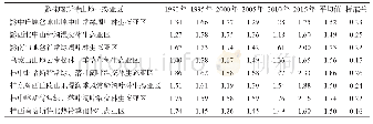 表4 1990-2015年黔桂喀斯特山地生态功能亚区水土要素耦合指数(CIWL)