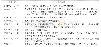 《表1 1984年后重庆市行政区划调整情况》