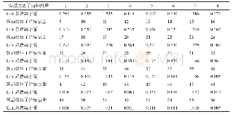 表2 碳强度因子指标数量与样本均值的Gini系数减小值