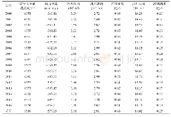 表4 2000—2016年冰川物质平衡及冰川融水补给率变化