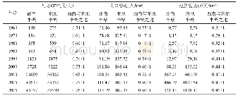 《表5 1960—2016年博台线两侧经济均量指标对比分析》