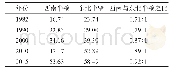 表6 1982—2015年博台线两侧城镇化水平对比(%)