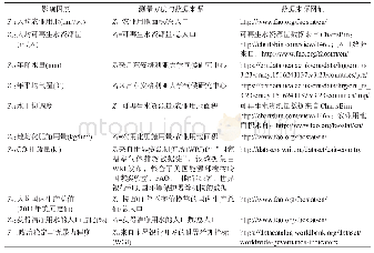 《表2 粮食安全影响因素的测量方法与数据来源》