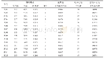 表1 2001—2015年全球留学网络的特征量统计