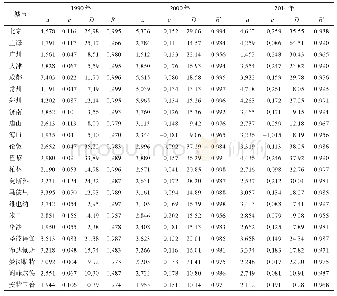 表1 反S函数拟合参数：城市空间增长与人口密度变化之间的关联关系
