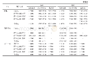 表3 南、北坡土地覆被类型垂直分布范围(m)