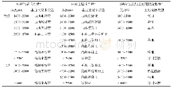 《表4 珠穆朗玛峰南北坡土地覆被与气候和土壤带类型垂直分布关系》