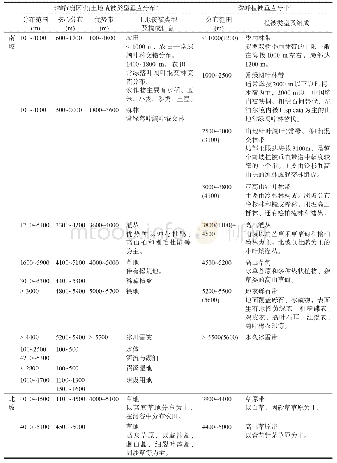 《表5 珠穆朗玛峰土地覆被与植被垂直分布比较》