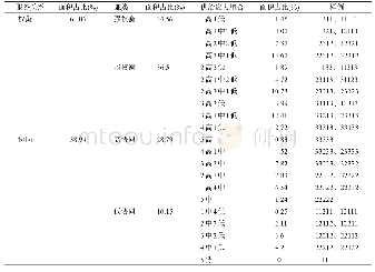 表3 生态系统服务权衡/协同划分标准及统计