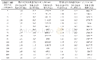 表2 全新世珊瑚砂和更新世礁灰岩不同渗透系数组合下淡水透镜体形成时间和体积