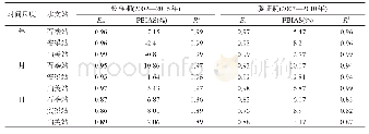 《表1 3个站点不同时间尺度模型模拟值与实测值的比较》