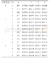 表5 1992—2013年中国城市碳排放绩效类型空间马尔科夫转移概率矩阵