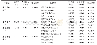 表2 生态环境综合评价指标及权重