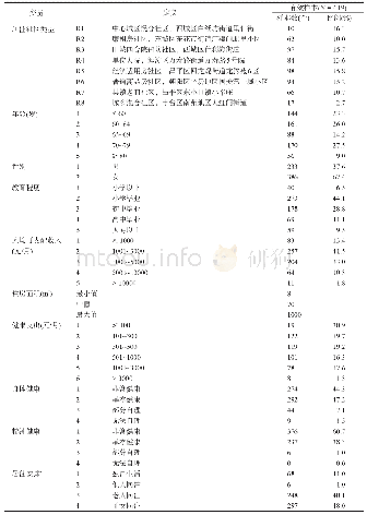 表1 北京市8个典型居住社区及调查样本的主要属性统计