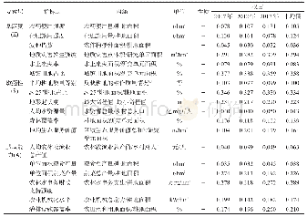 《表1 乡村生产空间系统脆弱性评价指标体系》