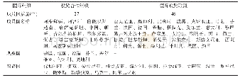 表2 铁路合作组织与国际铁路运输委员会成员国