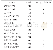 表2 中国与南美洲国家地缘经济联系强度影响因素的重要性