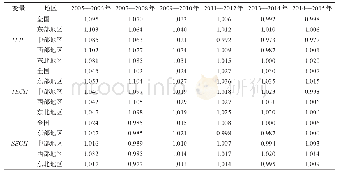 表1 2005—2015年中国城市TFP的时间演化与区域差异