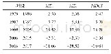 《表5 改进动态集中指数(MDCI)计算结果》