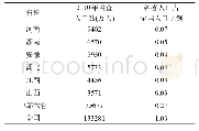 表6 2010年六省及全国普查人口数与各省人口数占比