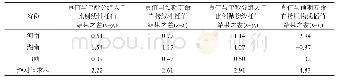 表9 2000年中部六省各种方法下获取的预期寿命值与简略寿命表法计算所得预期寿命差值比较(岁)