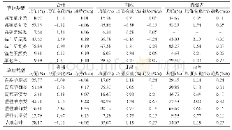 表3 2000—2015年中国主要草原牧区草地植被覆盖度变化统计