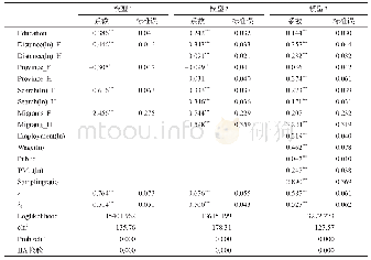 表3 嵌套logit模型回归结果