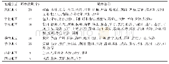 《表3 中国106个重点城市的地理分区》