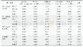 表5 2014年不同人口规模的城市蔓延指数