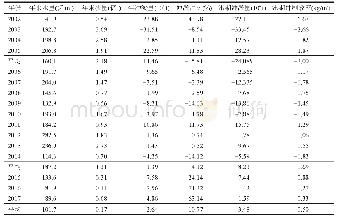表2 2002—2017年黄河尾闾河道水沙变化及冲淤特征