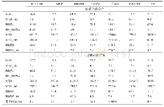 表4 2018年京津冀鲁地区PM2.5预测的误差和时间开销