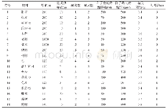 表1 物种生活史参数：南方红壤丘陵区采伐变量对森林面积和生物量影响模拟