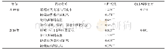 表7 交通要素的OLS参数估计结果