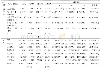 表2 回归模型的参数β估计结果