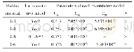 表1 4种橡胶材料拟合本构模型参数表